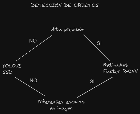 Esquema para saber qué modelo de detección de objetos elegir