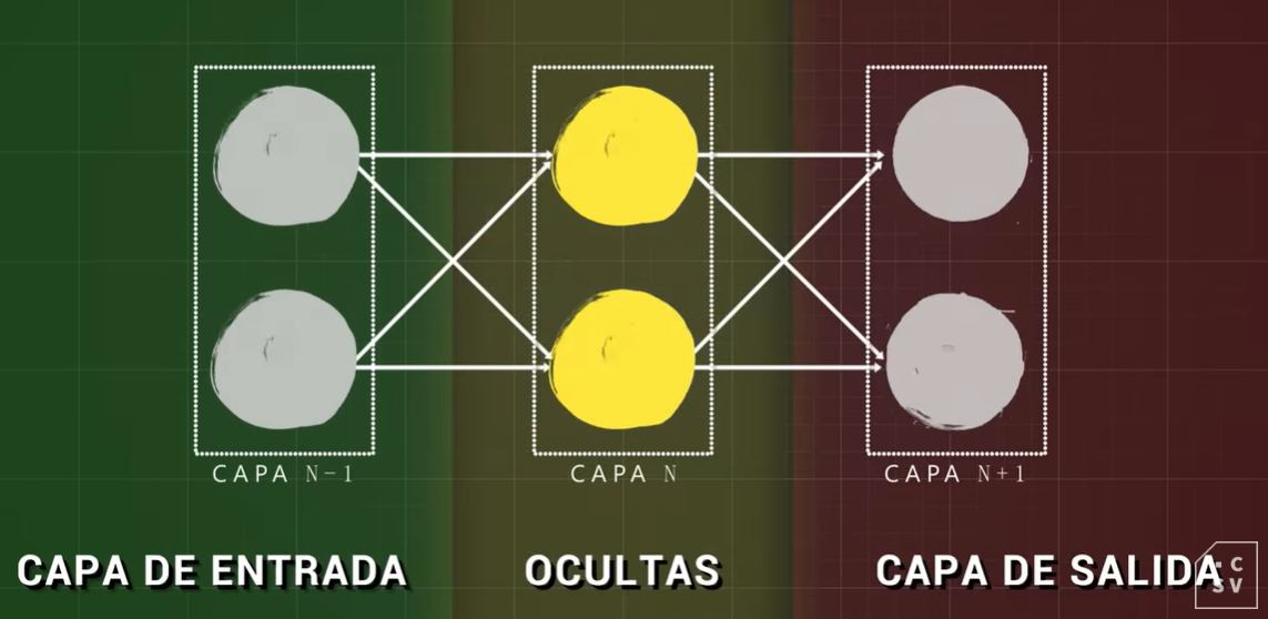 Capas de una red neuronal